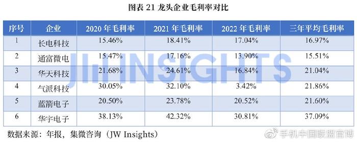 《2022年中國集成電路封測產(chǎn)業(yè)白皮書》 洞察產(chǎn)業(yè)現(xiàn)狀與未來趨勢